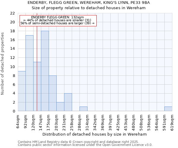 ENDERBY, FLEGG GREEN, WEREHAM, KING'S LYNN, PE33 9BA: Size of property relative to detached houses houses in Wereham