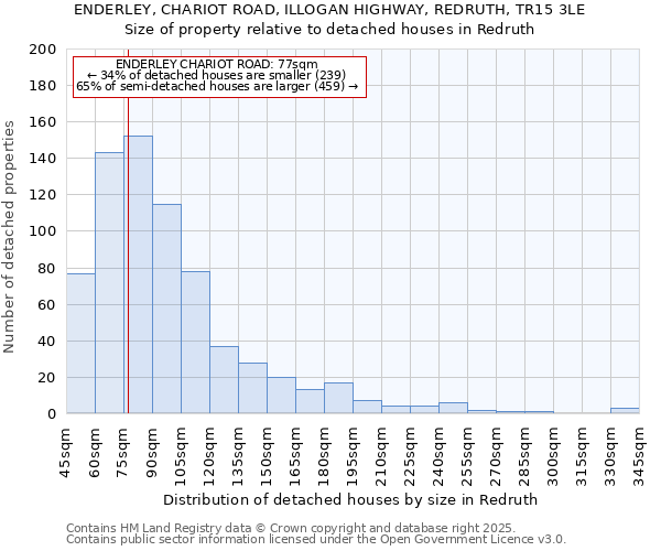 ENDERLEY, CHARIOT ROAD, ILLOGAN HIGHWAY, REDRUTH, TR15 3LE: Size of property relative to detached houses houses in Redruth