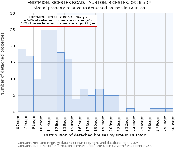 ENDYMION, BICESTER ROAD, LAUNTON, BICESTER, OX26 5DP: Size of property relative to detached houses houses in Launton