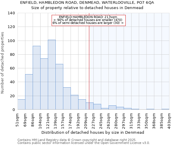 ENFIELD, HAMBLEDON ROAD, DENMEAD, WATERLOOVILLE, PO7 6QA: Size of property relative to detached houses houses in Denmead