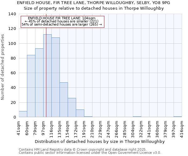 ENFIELD HOUSE, FIR TREE LANE, THORPE WILLOUGHBY, SELBY, YO8 9PG: Size of property relative to detached houses houses in Thorpe Willoughby