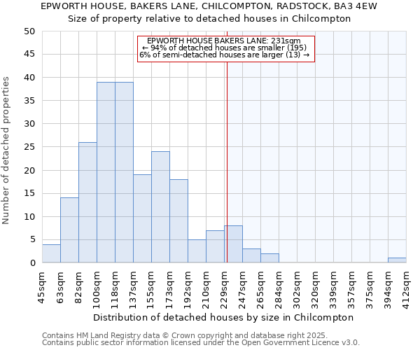 EPWORTH HOUSE, BAKERS LANE, CHILCOMPTON, RADSTOCK, BA3 4EW: Size of property relative to detached houses houses in Chilcompton