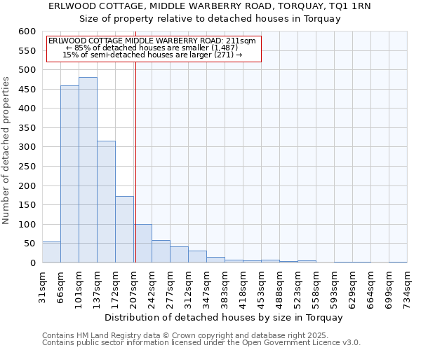 ERLWOOD COTTAGE, MIDDLE WARBERRY ROAD, TORQUAY, TQ1 1RN: Size of property relative to detached houses houses in Torquay