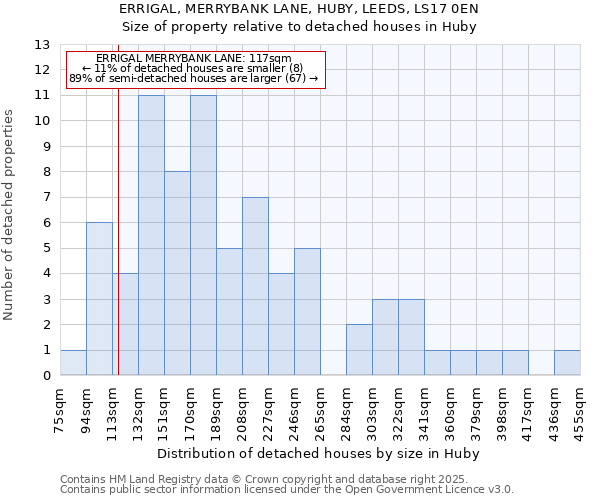 ERRIGAL, MERRYBANK LANE, HUBY, LEEDS, LS17 0EN: Size of property relative to detached houses houses in Huby