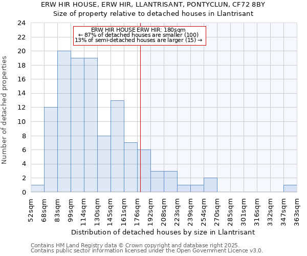 ERW HIR HOUSE, ERW HIR, LLANTRISANT, PONTYCLUN, CF72 8BY: Size of property relative to detached houses houses in Llantrisant