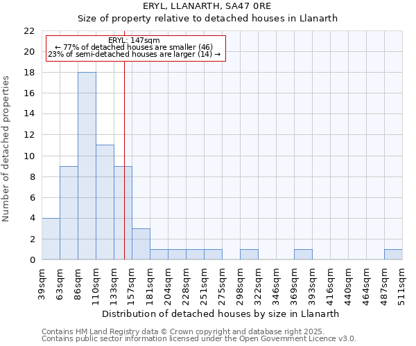ERYL, LLANARTH, SA47 0RE: Size of property relative to detached houses houses in Llanarth