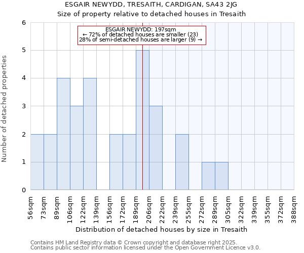 ESGAIR NEWYDD, TRESAITH, CARDIGAN, SA43 2JG: Size of property relative to detached houses houses in Tresaith