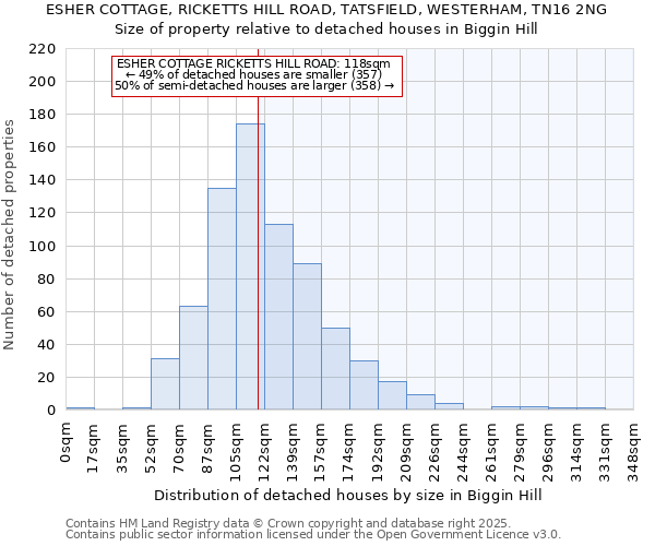 ESHER COTTAGE, RICKETTS HILL ROAD, TATSFIELD, WESTERHAM, TN16 2NG: Size of property relative to detached houses houses in Biggin Hill