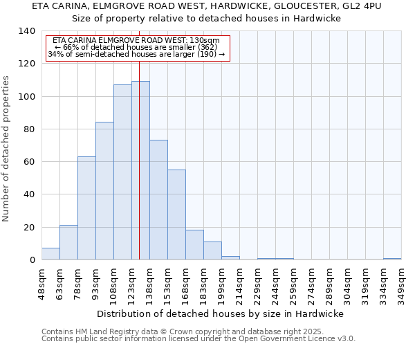 ETA CARINA, ELMGROVE ROAD WEST, HARDWICKE, GLOUCESTER, GL2 4PU: Size of property relative to detached houses houses in Hardwicke