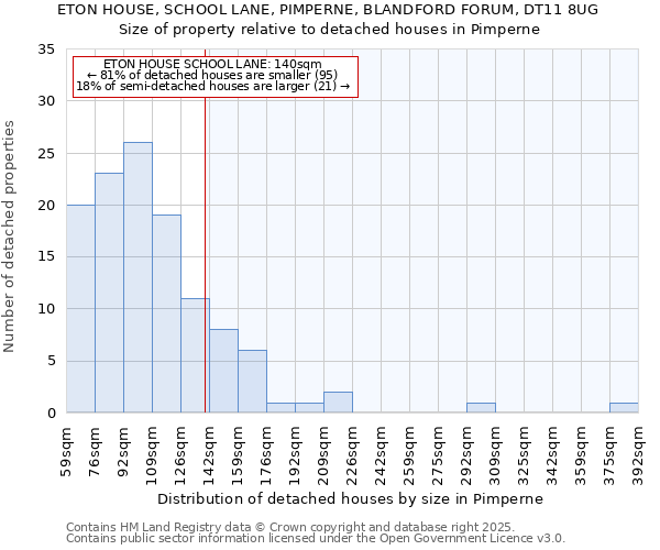 ETON HOUSE, SCHOOL LANE, PIMPERNE, BLANDFORD FORUM, DT11 8UG: Size of property relative to detached houses houses in Pimperne
