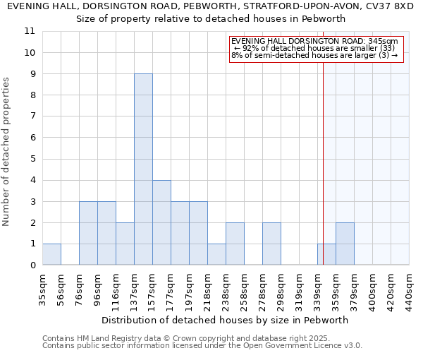 EVENING HALL, DORSINGTON ROAD, PEBWORTH, STRATFORD-UPON-AVON, CV37 8XD: Size of property relative to detached houses houses in Pebworth