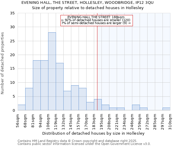EVENING HALL, THE STREET, HOLLESLEY, WOODBRIDGE, IP12 3QU: Size of property relative to detached houses houses in Hollesley