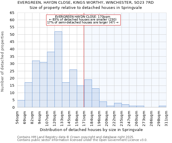 EVERGREEN, HAYDN CLOSE, KINGS WORTHY, WINCHESTER, SO23 7RD: Size of property relative to detached houses houses in Springvale