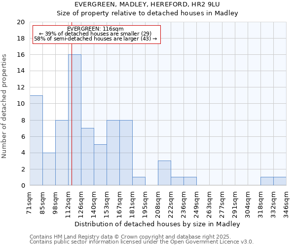 EVERGREEN, MADLEY, HEREFORD, HR2 9LU: Size of property relative to detached houses houses in Madley