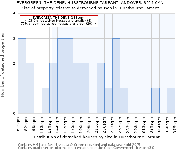 EVERGREEN, THE DENE, HURSTBOURNE TARRANT, ANDOVER, SP11 0AN: Size of property relative to detached houses houses in Hurstbourne Tarrant