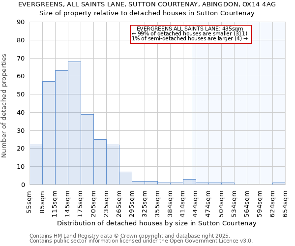 EVERGREENS, ALL SAINTS LANE, SUTTON COURTENAY, ABINGDON, OX14 4AG: Size of property relative to detached houses houses in Sutton Courtenay
