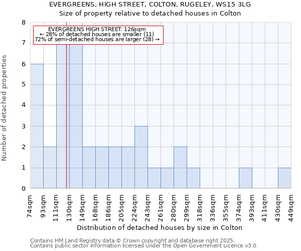 EVERGREENS, HIGH STREET, COLTON, RUGELEY, WS15 3LG: Size of property relative to detached houses houses in Colton