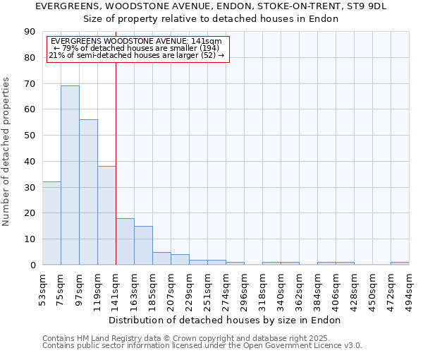 EVERGREENS, WOODSTONE AVENUE, ENDON, STOKE-ON-TRENT, ST9 9DL: Size of property relative to detached houses houses in Endon