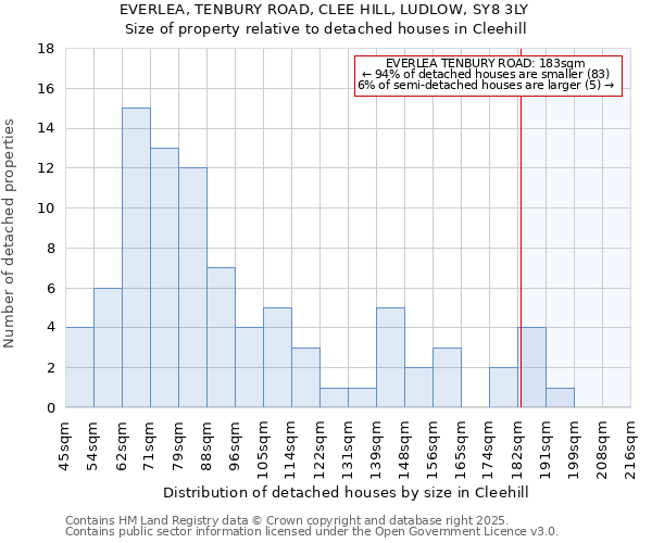 EVERLEA, TENBURY ROAD, CLEE HILL, LUDLOW, SY8 3LY: Size of property relative to detached houses houses in Cleehill