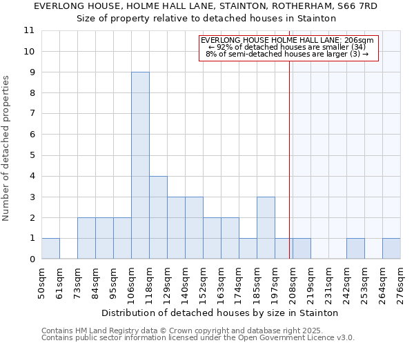 EVERLONG HOUSE, HOLME HALL LANE, STAINTON, ROTHERHAM, S66 7RD: Size of property relative to detached houses houses in Stainton