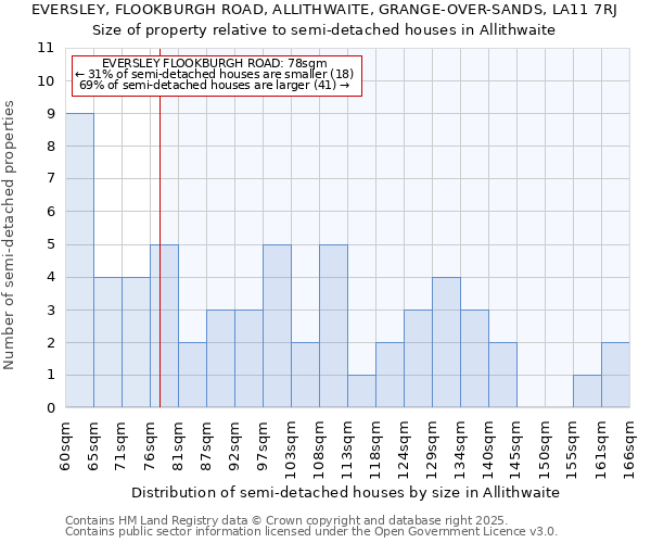 EVERSLEY, FLOOKBURGH ROAD, ALLITHWAITE, GRANGE-OVER-SANDS, LA11 7RJ: Size of property relative to semi-detached houses houses in Allithwaite