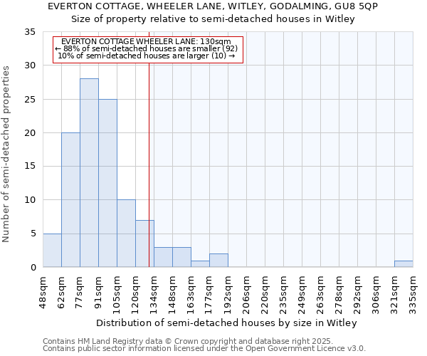 EVERTON COTTAGE, WHEELER LANE, WITLEY, GODALMING, GU8 5QP: Size of property relative to semi-detached houses houses in Witley