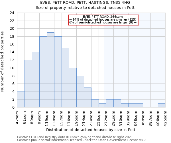 EVES, PETT ROAD, PETT, HASTINGS, TN35 4HG: Size of property relative to detached houses houses in Pett