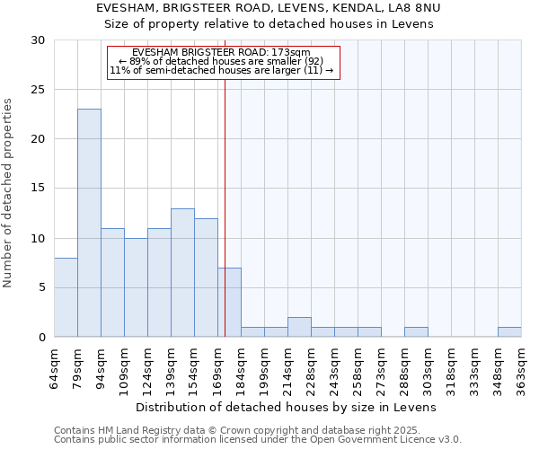 EVESHAM, BRIGSTEER ROAD, LEVENS, KENDAL, LA8 8NU: Size of property relative to detached houses houses in Levens