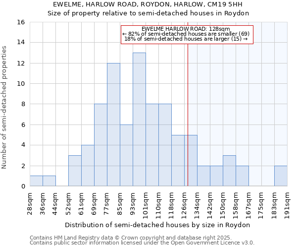 EWELME, HARLOW ROAD, ROYDON, HARLOW, CM19 5HH: Size of property relative to semi-detached houses houses in Roydon