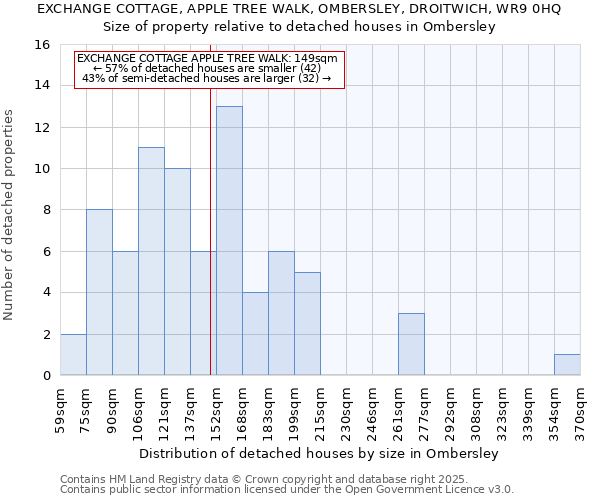 EXCHANGE COTTAGE, APPLE TREE WALK, OMBERSLEY, DROITWICH, WR9 0HQ: Size of property relative to detached houses houses in Ombersley