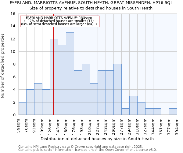 FAERLAND, MARRIOTTS AVENUE, SOUTH HEATH, GREAT MISSENDEN, HP16 9QL: Size of property relative to detached houses houses in South Heath