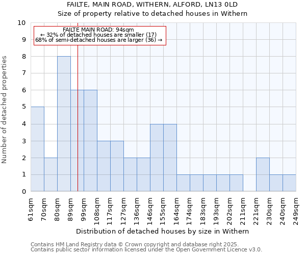 FAILTE, MAIN ROAD, WITHERN, ALFORD, LN13 0LD: Size of property relative to detached houses houses in Withern