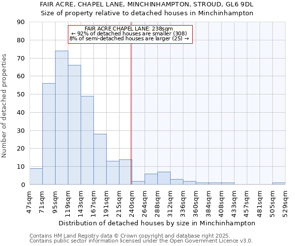 FAIR ACRE, CHAPEL LANE, MINCHINHAMPTON, STROUD, GL6 9DL: Size of property relative to detached houses houses in Minchinhampton