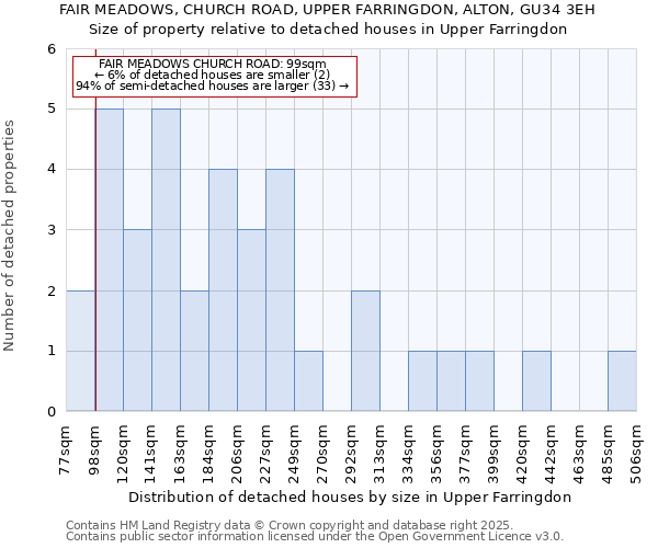 FAIR MEADOWS, CHURCH ROAD, UPPER FARRINGDON, ALTON, GU34 3EH: Size of property relative to detached houses houses in Upper Farringdon