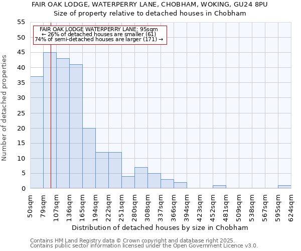 FAIR OAK LODGE, WATERPERRY LANE, CHOBHAM, WOKING, GU24 8PU: Size of property relative to detached houses houses in Chobham