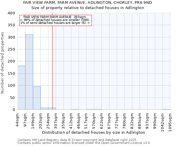 FAIR VIEW FARM, FARM AVENUE, ADLINGTON, CHORLEY, PR6 9ND: Size of property relative to detached houses houses in Adlington