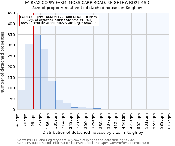 FAIRFAX COPPY FARM, MOSS CARR ROAD, KEIGHLEY, BD21 4SD: Size of property relative to detached houses houses in Keighley