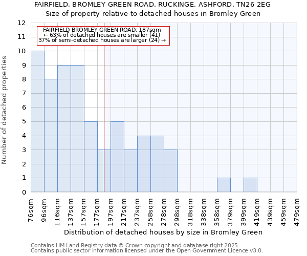 FAIRFIELD, BROMLEY GREEN ROAD, RUCKINGE, ASHFORD, TN26 2EG: Size of property relative to detached houses houses in Bromley Green