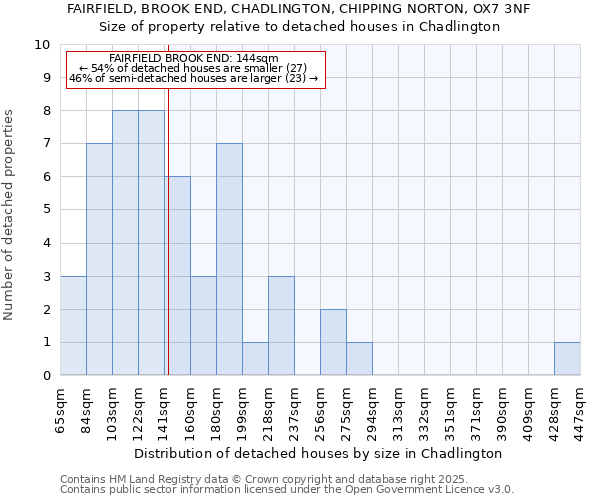 FAIRFIELD, BROOK END, CHADLINGTON, CHIPPING NORTON, OX7 3NF: Size of property relative to detached houses houses in Chadlington