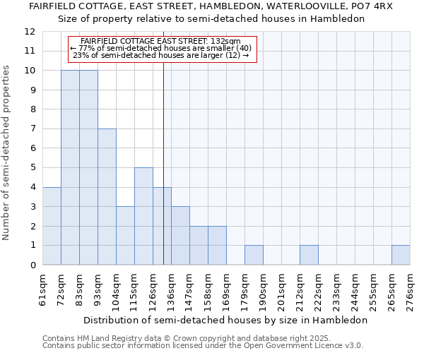FAIRFIELD COTTAGE, EAST STREET, HAMBLEDON, WATERLOOVILLE, PO7 4RX: Size of property relative to semi-detached houses houses in Hambledon