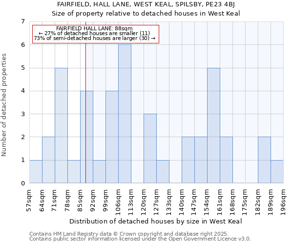 FAIRFIELD, HALL LANE, WEST KEAL, SPILSBY, PE23 4BJ: Size of property relative to detached houses houses in West Keal