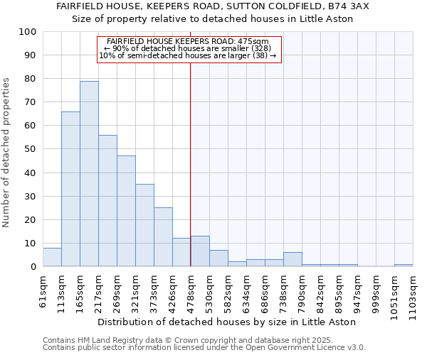 FAIRFIELD HOUSE, KEEPERS ROAD, SUTTON COLDFIELD, B74 3AX: Size of property relative to detached houses houses in Little Aston