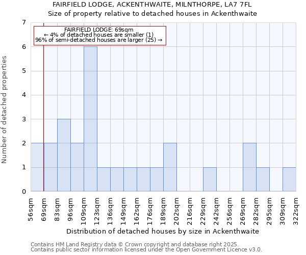 FAIRFIELD LODGE, ACKENTHWAITE, MILNTHORPE, LA7 7FL: Size of property relative to detached houses houses in Ackenthwaite