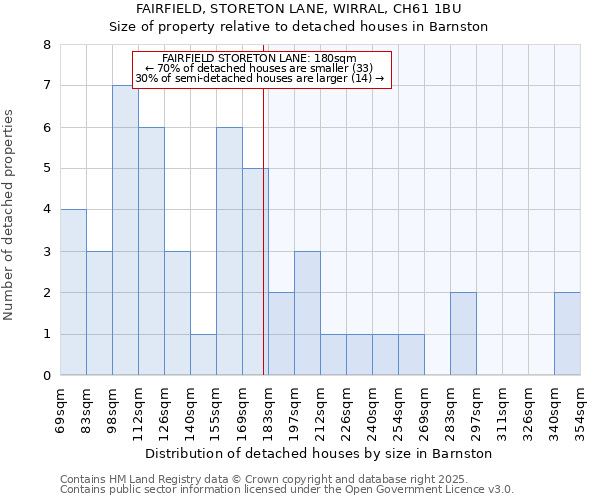 FAIRFIELD, STORETON LANE, WIRRAL, CH61 1BU: Size of property relative to detached houses houses in Barnston