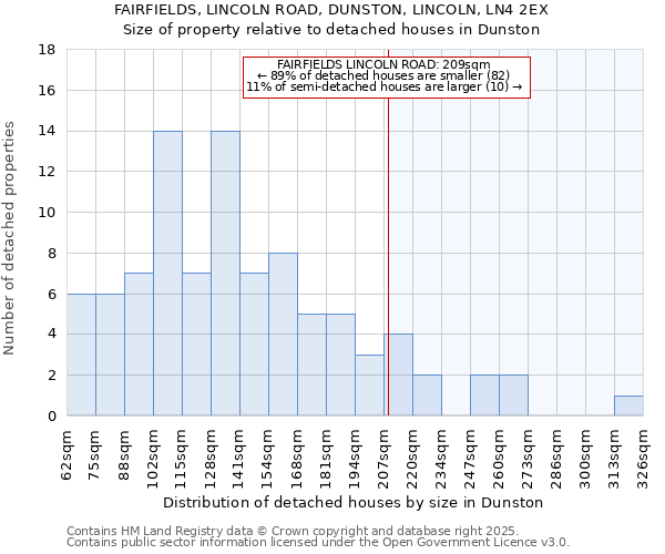 FAIRFIELDS, LINCOLN ROAD, DUNSTON, LINCOLN, LN4 2EX: Size of property relative to detached houses houses in Dunston