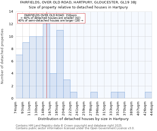 FAIRFIELDS, OVER OLD ROAD, HARTPURY, GLOUCESTER, GL19 3BJ: Size of property relative to detached houses houses in Hartpury