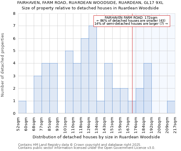 FAIRHAVEN, FARM ROAD, RUARDEAN WOODSIDE, RUARDEAN, GL17 9XL: Size of property relative to detached houses houses in Ruardean Woodside