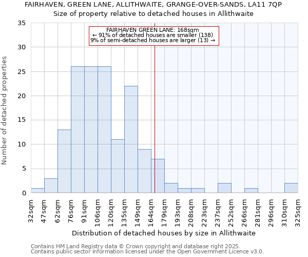 FAIRHAVEN, GREEN LANE, ALLITHWAITE, GRANGE-OVER-SANDS, LA11 7QP: Size of property relative to detached houses houses in Allithwaite
