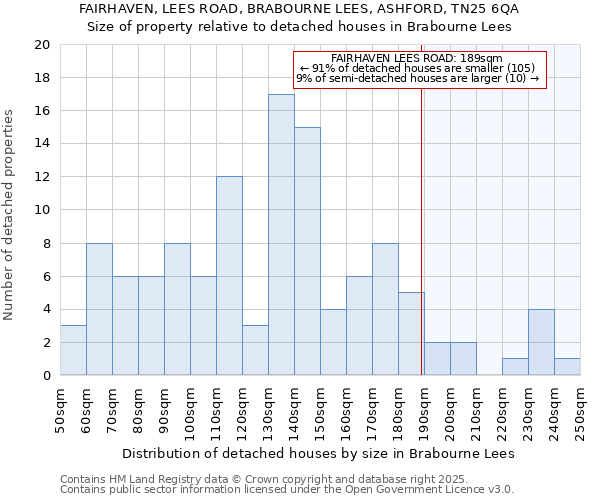 FAIRHAVEN, LEES ROAD, BRABOURNE LEES, ASHFORD, TN25 6QA: Size of property relative to detached houses houses in Brabourne Lees