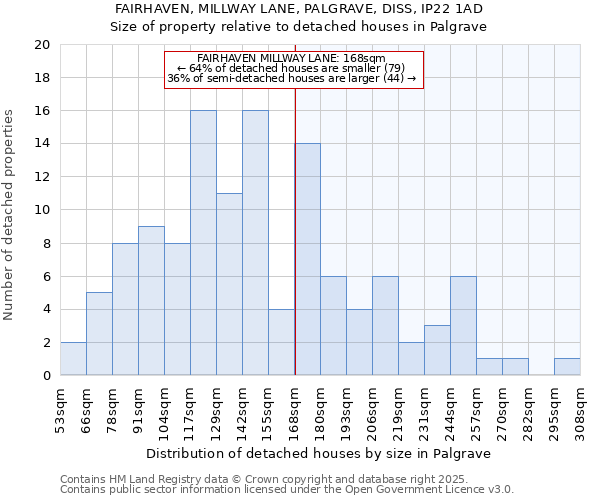 FAIRHAVEN, MILLWAY LANE, PALGRAVE, DISS, IP22 1AD: Size of property relative to detached houses houses in Palgrave